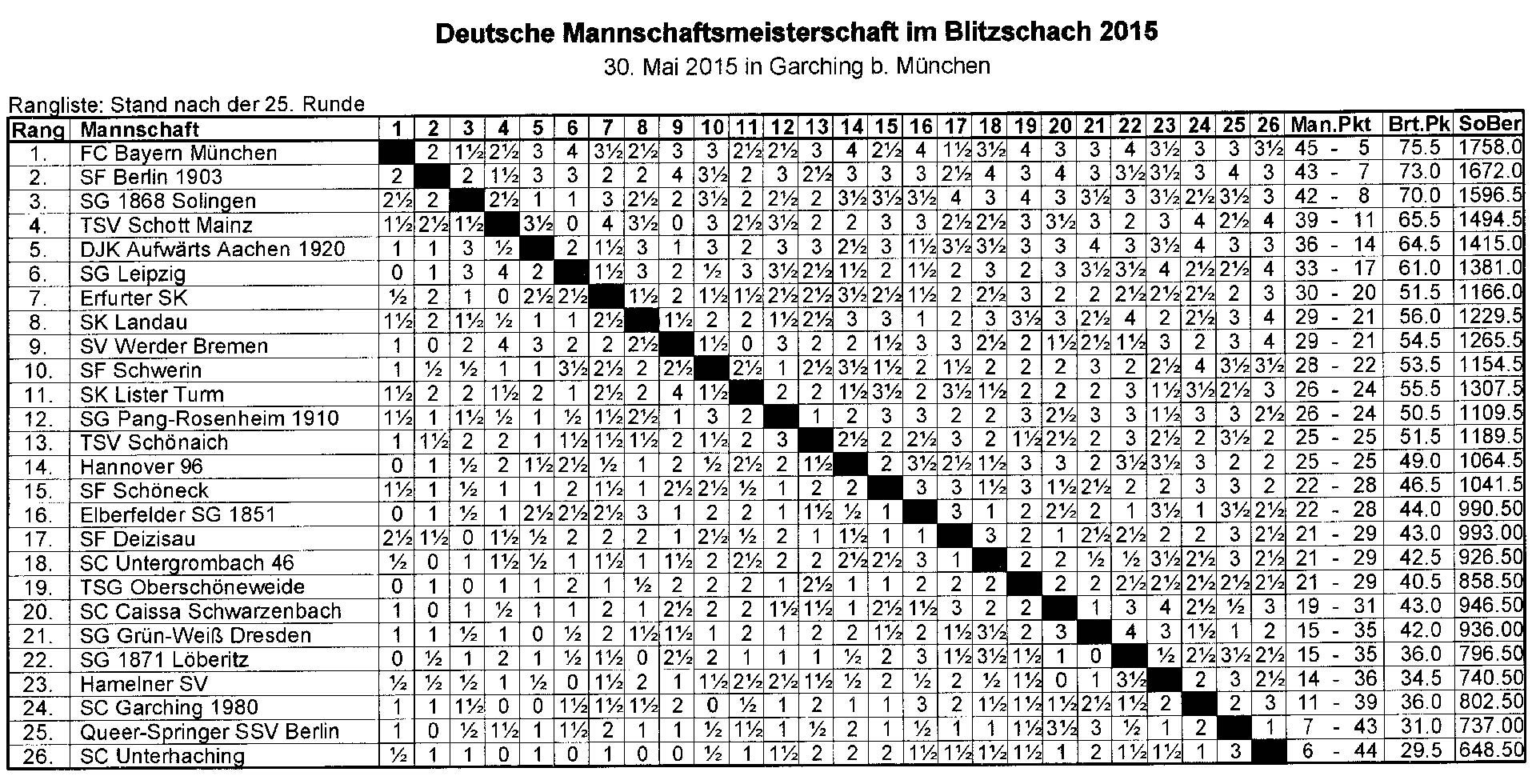 Die Abschlußtabelle der deutschen Blitzschachmeisterschaft für 4er-Mannschaften